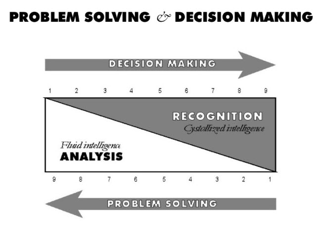 Problem Solving and Decision MAking